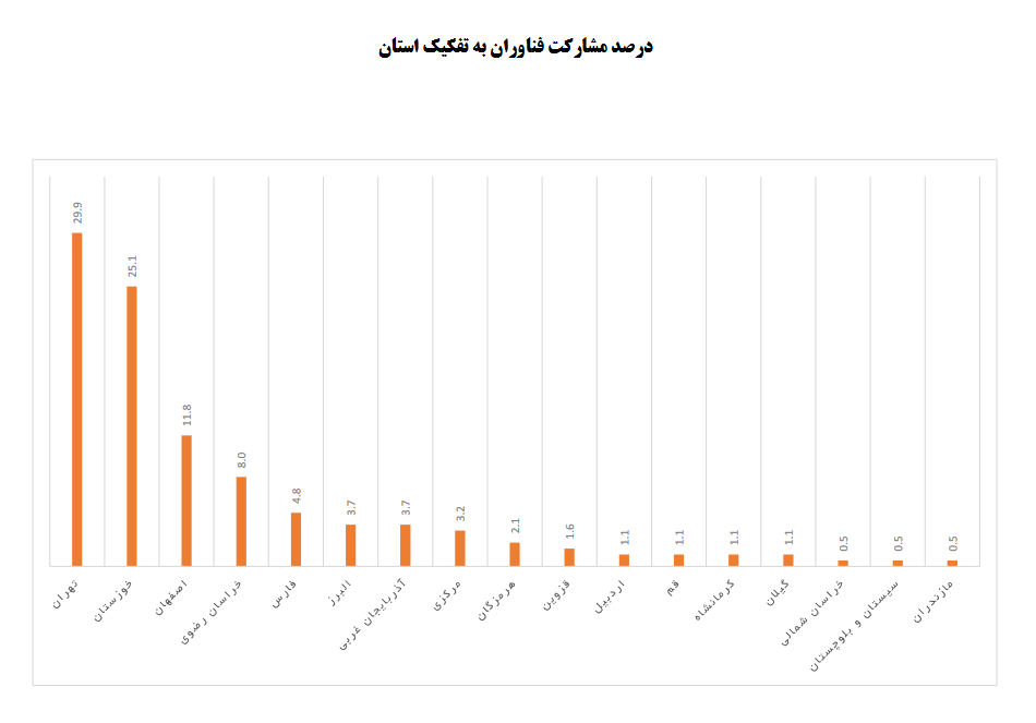 درصد مشارکت فناوران به تفکیک استان